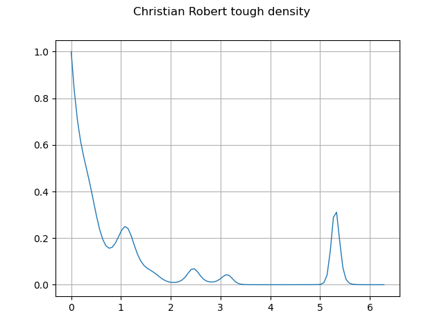 Christian Robert tough density