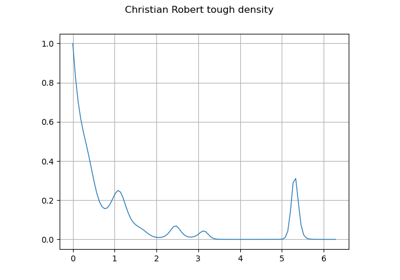 Sampling from an unnormalized probability density