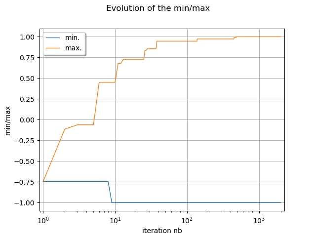 Evolution of the min/max