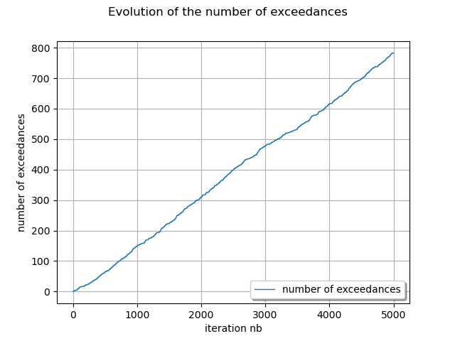 Evolution of the number of exceedances