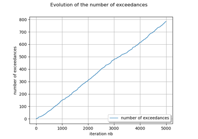 Estimate threshold exceedance iteratively