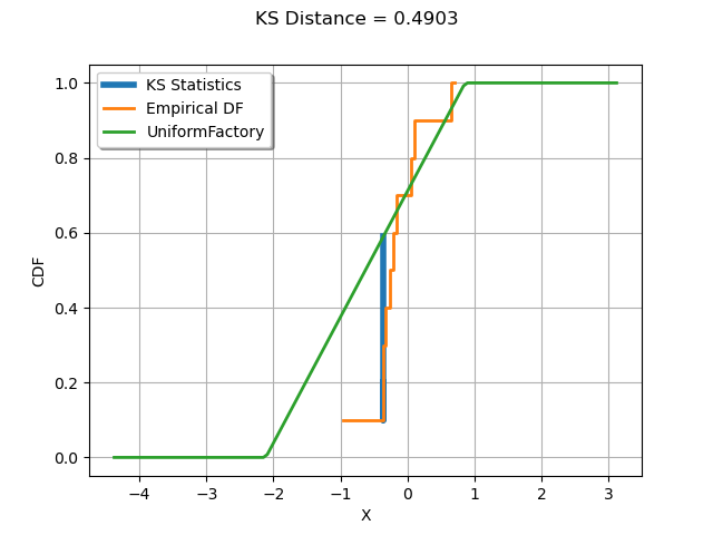 KS Distance = 0.4903