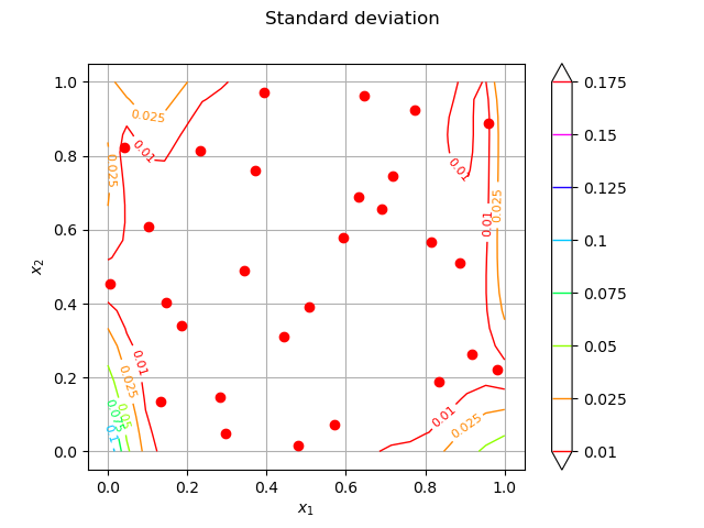 Standard deviation