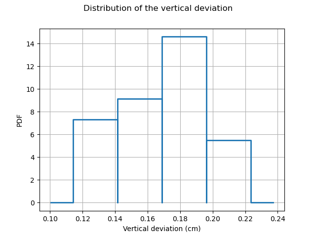Distribution of the vertical deviation