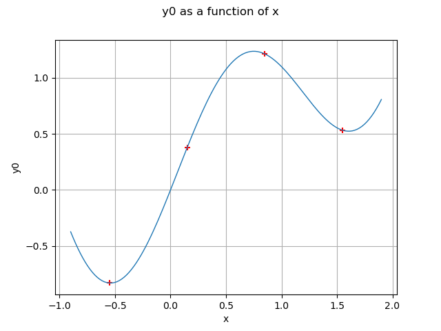 y0 as a function of x