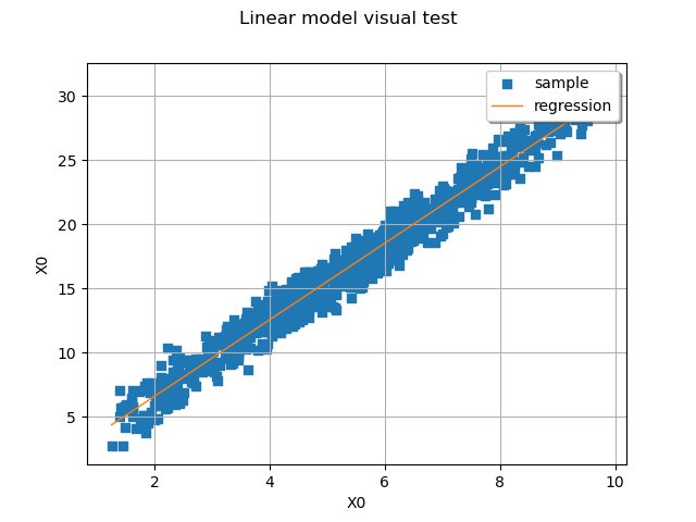 Linear model visual test