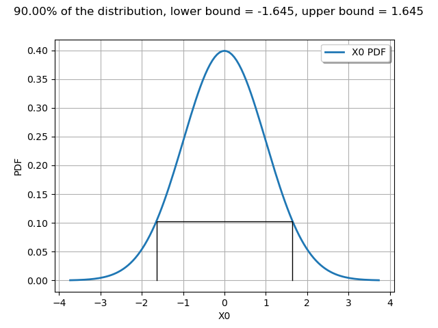 90.00% of the distribution, lower bound = -1.645, upper bound = 1.645