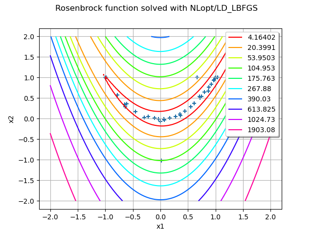 Rosenbrock function solved with NLopt/LD_LBFGS