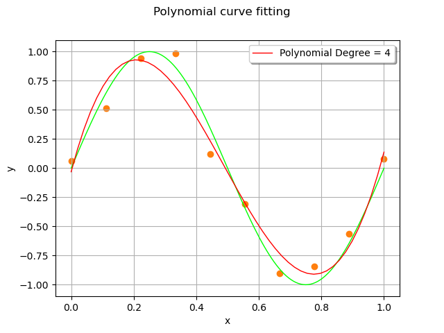 Polynomial curve fitting