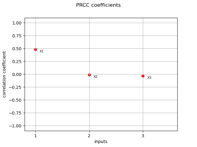 PRCC coefficients