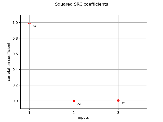 Squared SRC coefficients