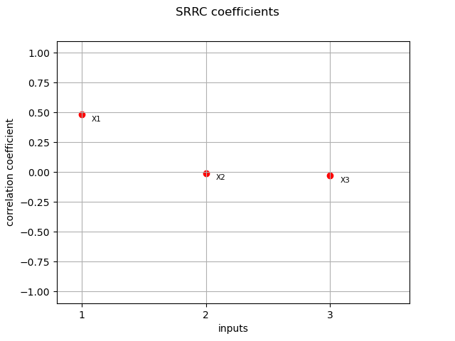 SRRC coefficients