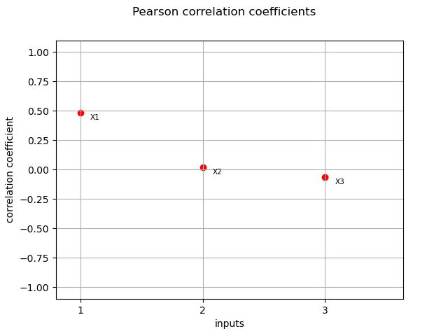 Pearson correlation coefficients