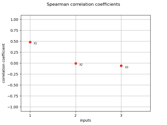 Spearman correlation coefficients