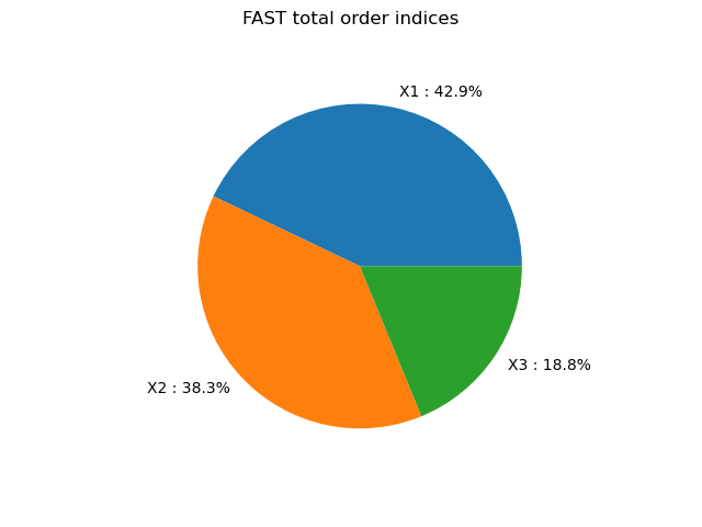 FAST total order indices