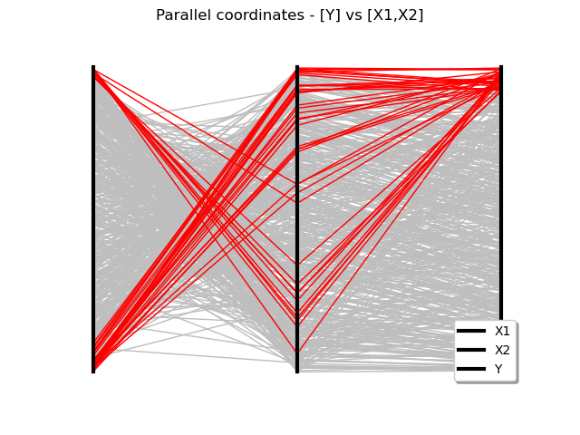 Parallel coordinates - [Y] vs [X1,X2]