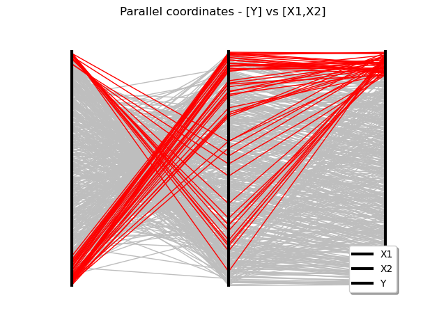 Parallel coordinates - [Y] vs [X1,X2]