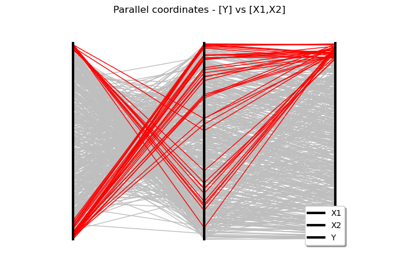 Parallel coordinates graph as sensitivity tool