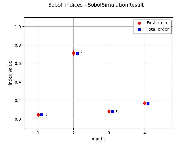 Sobol' indices - SobolSimulationResult