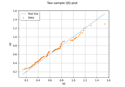 Test identical distributions