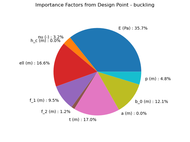 Importance Factors from Design Point - buckling
