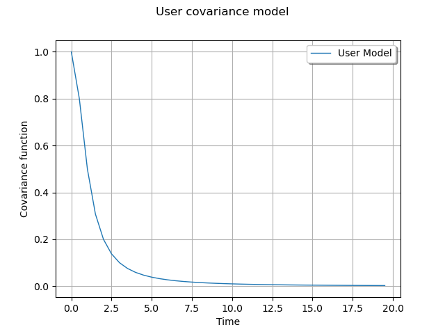 User covariance model