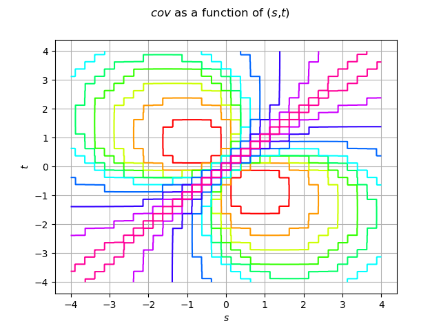 $cov$ as a function of ($s$,$t$)
