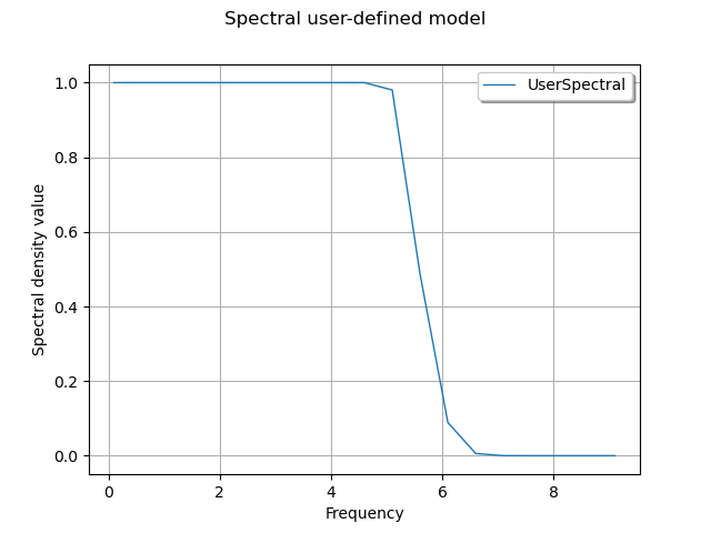 Spectral user-defined model