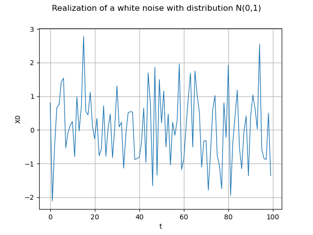 Realization of a white noise with distribution N(0,1)