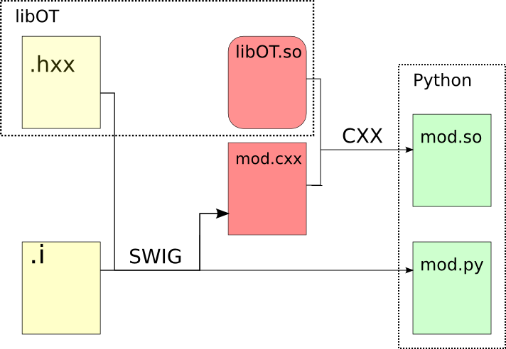 Python module generation process