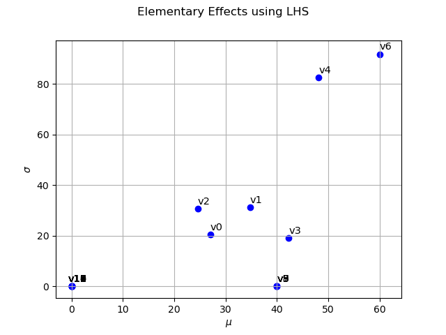 Elementary Effects using LHS