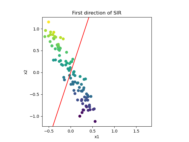 First direction of SIR