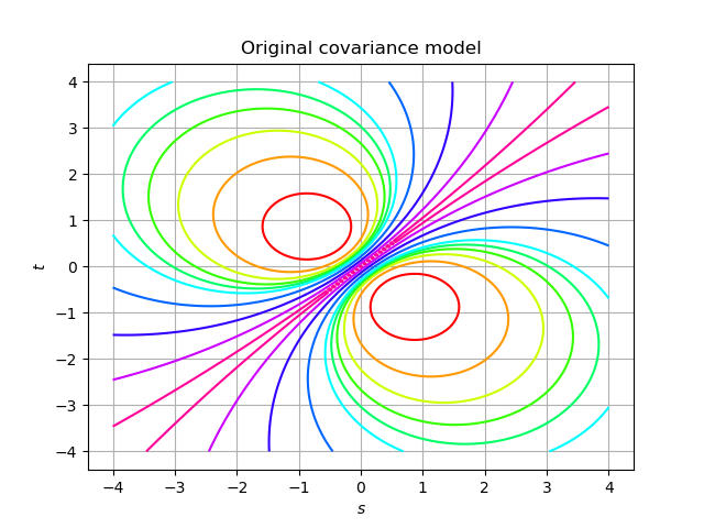../../_images/examples_data_analysis_estimate_non_stationary_covariance_model_5_0.png