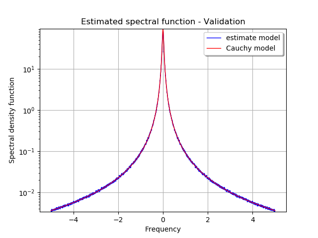 ../../_images/examples_data_analysis_estimate_spectral_density_function_8_0.png