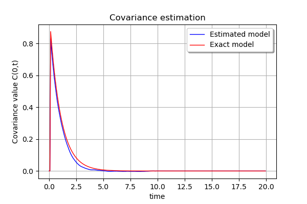 ../../_images/examples_data_analysis_estimate_stationary_covariance_model_6_0.png
