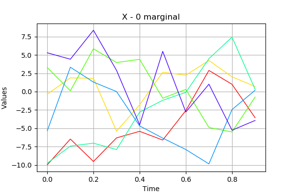 ../../_images/examples_probabilistic_modeling_add_trend_4_0.png