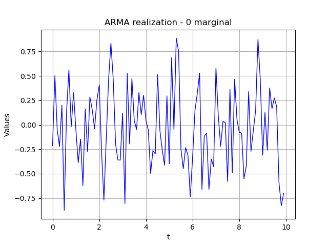 ../../_images/examples_probabilistic_modeling_arma_manipulation_8_0.png