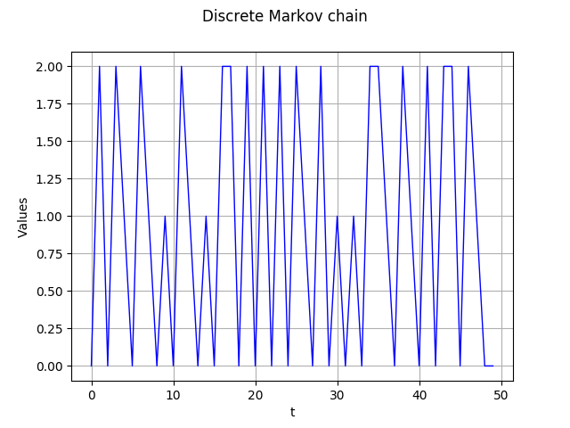 ../../_images/examples_probabilistic_modeling_discrete_markov_chain_process_6_0.png