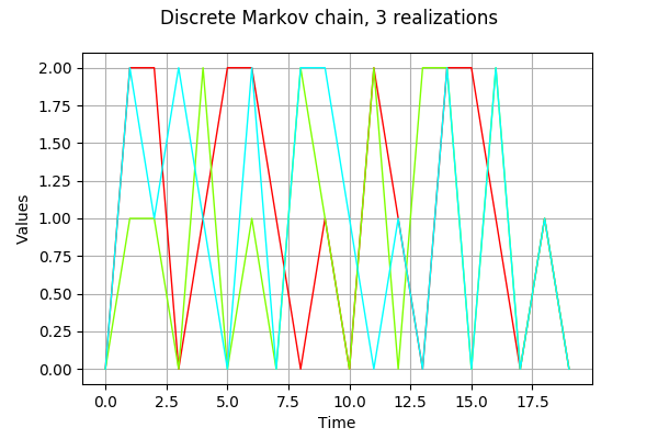 ../../_images/examples_probabilistic_modeling_discrete_markov_chain_process_7_0.png