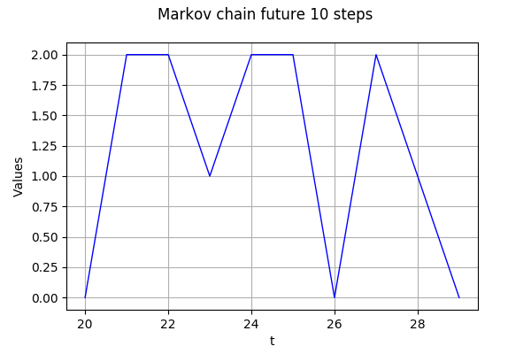 ../../_images/examples_probabilistic_modeling_discrete_markov_chain_process_8_0.png