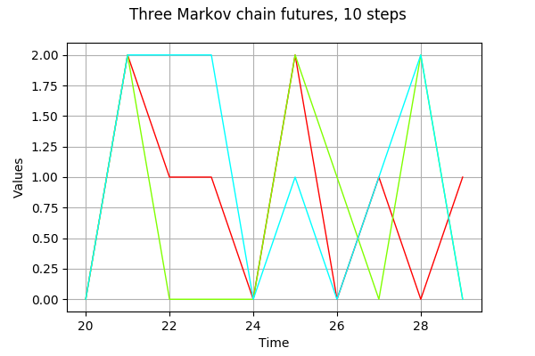 ../../_images/examples_probabilistic_modeling_discrete_markov_chain_process_9_0.png