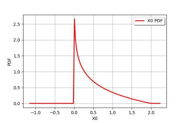 ../../_images/examples_probabilistic_modeling_distribution_transformation_10_1.png