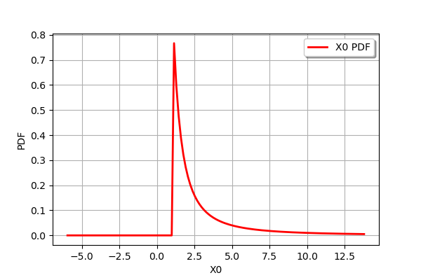 ../../_images/examples_probabilistic_modeling_distribution_transformation_12_1.png