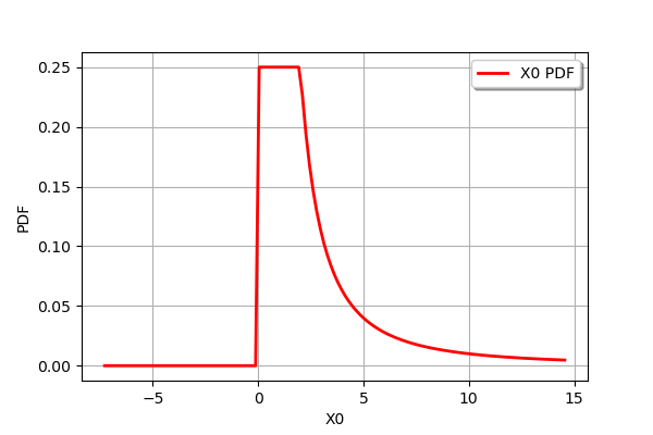 ../../_images/examples_probabilistic_modeling_distribution_transformation_14_1.png