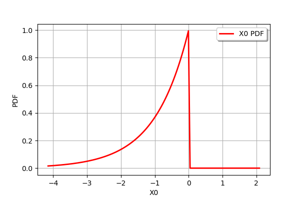 ../../_images/examples_probabilistic_modeling_distribution_transformation_16_0.png
