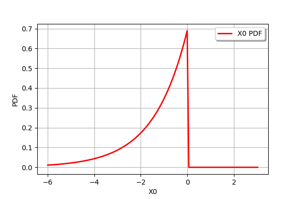 ../../_images/examples_probabilistic_modeling_distribution_transformation_18_0.png