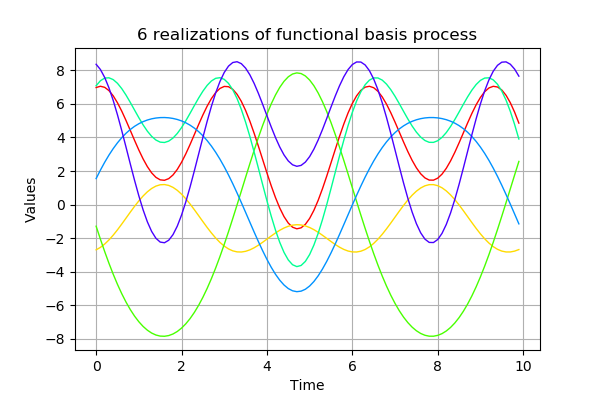 ../../_images/examples_probabilistic_modeling_functional_basis_process_7_0.png