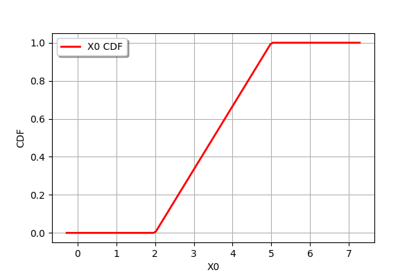 ../../_images/examples_probabilistic_modeling_quick_start_guide_distributions_11_0.png