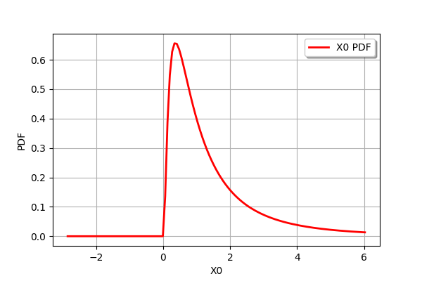 ../../_images/examples_probabilistic_modeling_quick_start_guide_distributions_48_0.png