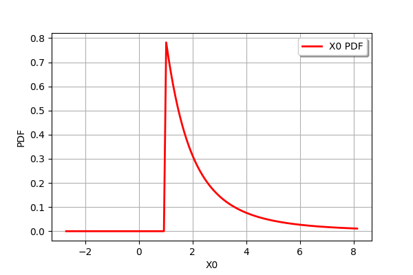 ../../_images/examples_probabilistic_modeling_quick_start_guide_distributions_52_0.png